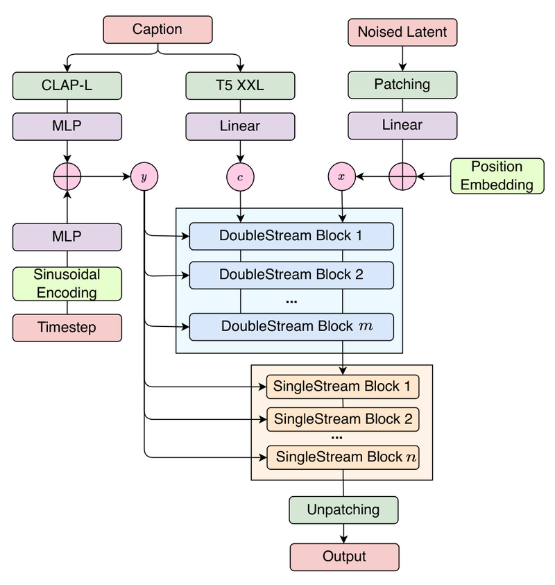 FluxMusic: High-Quality Text-to-Music Generation with Faster, More Controllable Rectified Flow Transformers